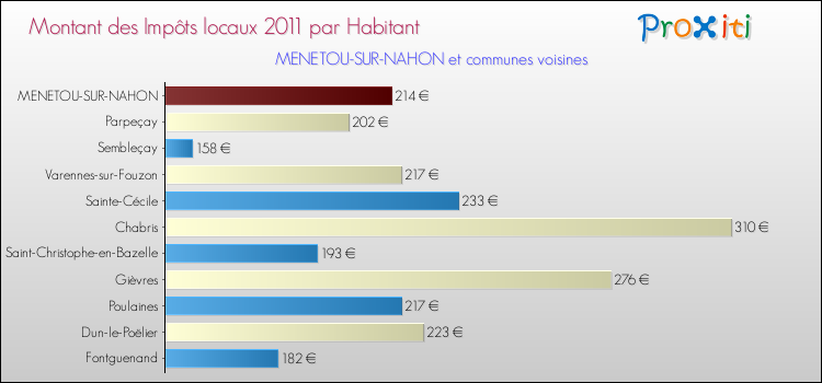 Montant des impôts locaux par Habitant pour MENETOU-SUR-NAHON et les communes proches Comparaison des impôts locaux par habitant pour MENETOU-SUR-NAHON et les communes voisines