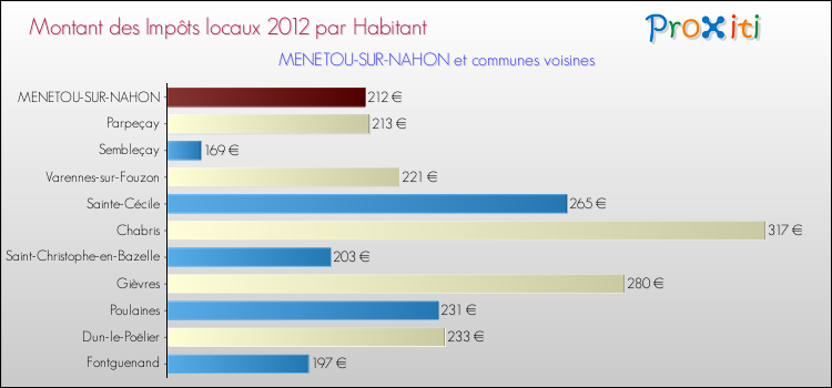 Montant des impôts locaux par Habitant pour MENETOU-SUR-NAHON et les communes proches Comparaison des impôts locaux par habitant pour MENETOU-SUR-NAHON et les communes voisines