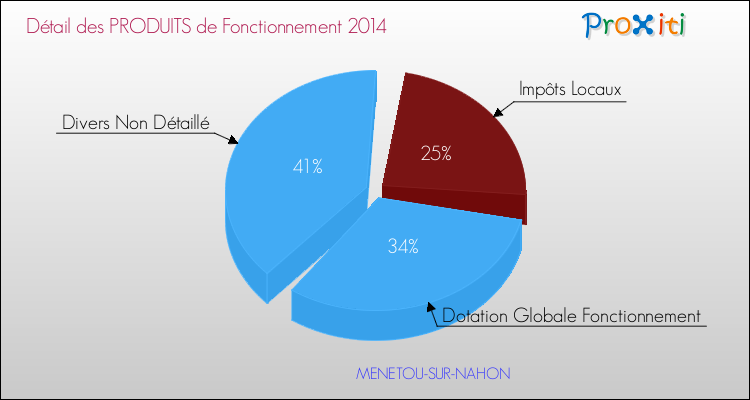 Décomposition du Budget de Fonctionnement 2014 de la commune de MENETOU-SUR-NAHON Budget de Fonctionnement 2014 pour la commune de MENETOU-SUR-NAHON