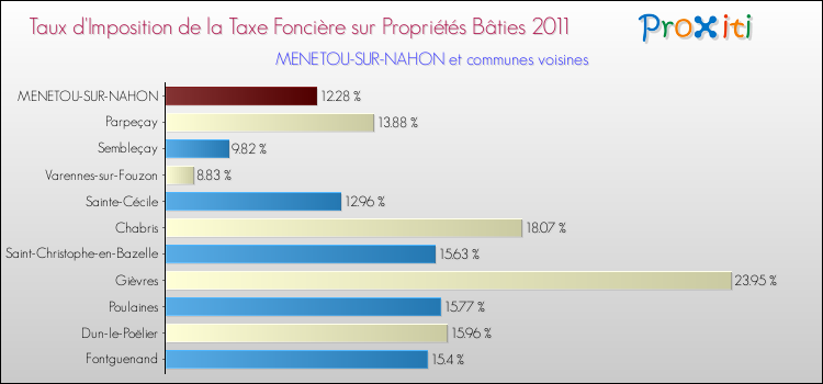 Taux d'imposition de la taxe foncière sur le bati 2011 pour MENETOU-SUR-NAHON et les communes proches Comparaison des taux d'imposition de la taxe foncière sur le bati 2011 pour MENETOU-SUR-NAHON et les communes voisines