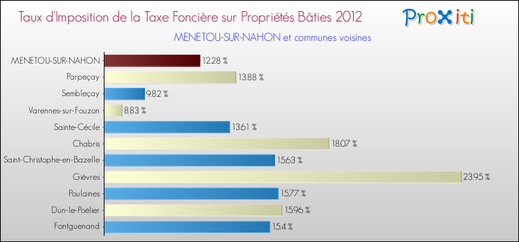 Taux d'imposition de la taxe foncière sur le bati 2012 pour MENETOU-SUR-NAHON et les communes proches Comparaison des taux d'imposition de la taxe foncière sur le bati 2012 pour MENETOU-SUR-NAHON et les communes voisines