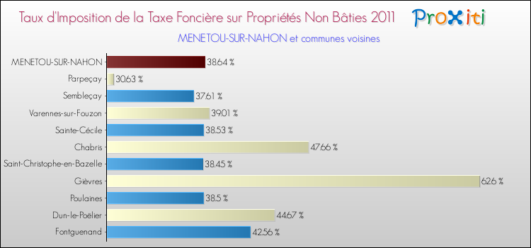 Taux d'imposition de la taxe foncière sur les immeubles et terrains non batis 2011 pour MENETOU-SUR-NAHON et les communes proches Comparaison des taux d'imposition de la taxe foncière sur les immeubles et terrains non batis 2011 pour MENETOU-SUR-NAHON et les communes voisines