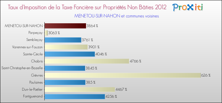 Taux d'imposition de la taxe foncière sur les immeubles et terrains non batis 2012 pour MENETOU-SUR-NAHON et les communes proches Comparaison des taux d'imposition de la taxe foncière sur les immeubles et terrains non batis 2012 pour MENETOU-SUR-NAHON et les communes voisines