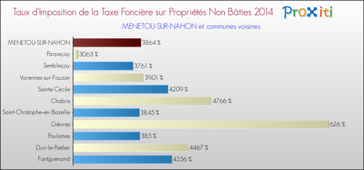 Taux d'imposition de la taxe foncière sur les immeubles et terrains non batis 2014 pour MENETOU-SUR-NAHON et les communes proches Comparaison des taux d'imposition de la taxe foncière sur les immeubles et terrains non batis 2014 pour MENETOU-SUR-NAHON et les communes voisines