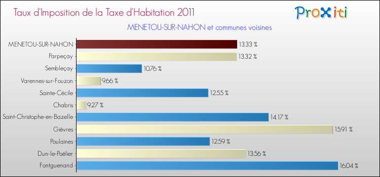 Taux d'imposition de la taxe d'habitation 2011 pour MENETOU-SUR-NAHON et les communes proches Comparaison des taux d'imposition de la taxe d'habitation 2011 pour MENETOU-SUR-NAHON et les communes voisines