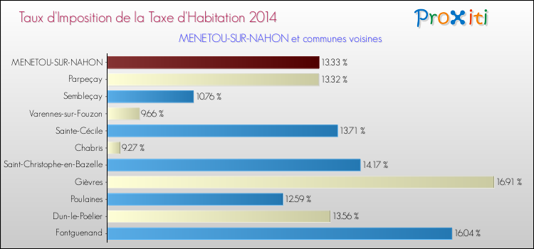 Taux d'imposition de la taxe d'habitation 2014 pour MENETOU-SUR-NAHON et les communes proches Comparaison des taux d'imposition de la taxe d'habitation 2014 pour MENETOU-SUR-NAHON et les communes voisines