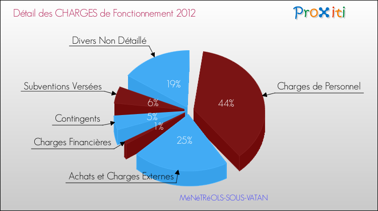 Décomposition des Charges de Fonctionnement 2012 de la commune de MéNéTRéOLS-SOUS-VATAN Charges de Fonctionnement 2012 pour la commune de MéNéTRéOLS-SOUS-VATAN