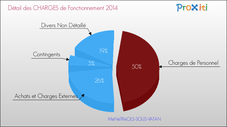 Décomposition des Charges de Fonctionnement 2014 de la commune de MéNéTRéOLS-SOUS-VATAN Charges de Fonctionnement 2014 pour la commune de MéNéTRéOLS-SOUS-VATAN