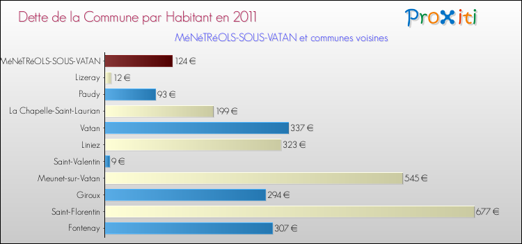 Dette par habitant de la commune en 2011 pour MéNéTRéOLS-SOUS-VATAN et les communes proches Comparaison de la dette par habitant de la commune en 2011 pour MéNéTRéOLS-SOUS-VATAN et les communes voisines