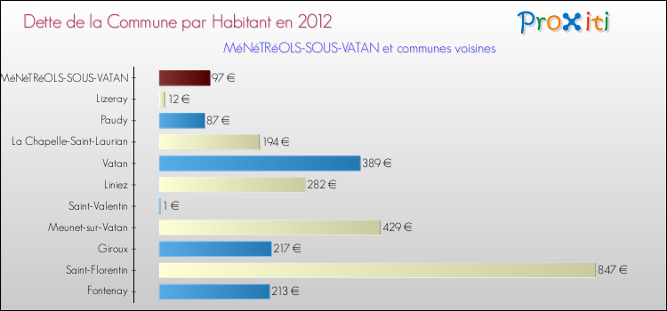 Dette par habitant de la commune en 2012 pour MéNéTRéOLS-SOUS-VATAN et les communes proches Comparaison de la dette par habitant de la commune en 2012 pour MéNéTRéOLS-SOUS-VATAN et les communes voisines