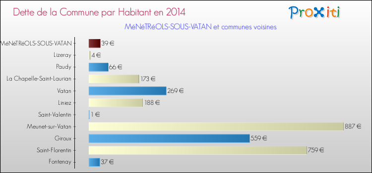 Dette par habitant de la commune en 2014 pour MéNéTRéOLS-SOUS-VATAN et les communes proches Comparaison de la dette par habitant de la commune en 2014 pour MéNéTRéOLS-SOUS-VATAN et les communes voisines