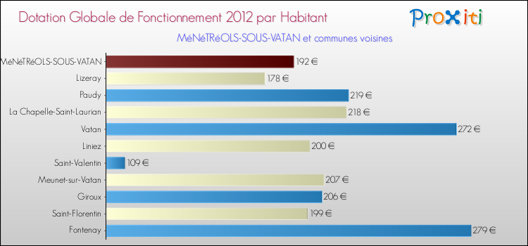 Montant des dotations globales de fonctionnement DGF par Habitant pour MéNéTRéOLS-SOUS-VATAN et les communes proches Comparaison des des dotations globales de fonctionnement DGF par habitant pour MéNéTRéOLS-SOUS-VATAN et les communes voisines