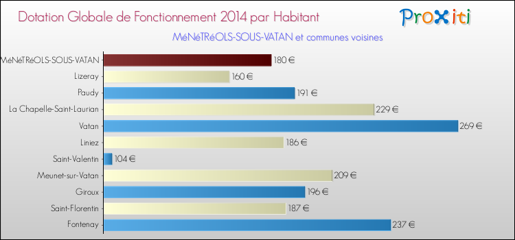 Montant des dotations globales de fonctionnement DGF par Habitant pour MéNéTRéOLS-SOUS-VATAN et les communes proches en 2014. Comparaison des des dotations globales de fonctionnement DGF par habitant pour MéNéTRéOLS-SOUS-VATAN et les communes voisines en 2014.