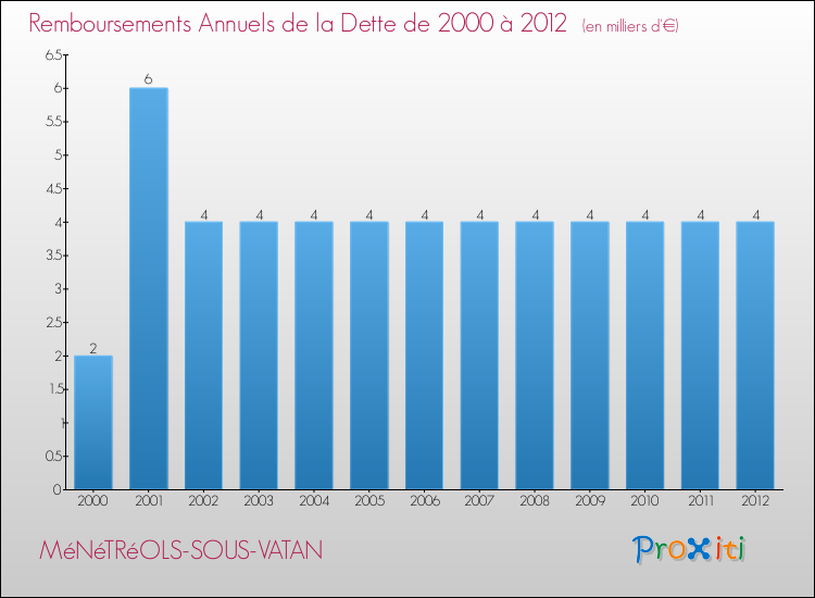 Evolution de l'annuité de la dette pour la commune de MéNéTRéOLS-SOUS-VATAN de 2000 à 2012 Annuités de la dette pour MéNéTRéOLS-SOUS-VATAN de 2000 à 2012