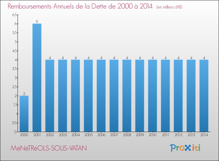 Evolution de l'annuité de la dette pour la commune de MéNéTRéOLS-SOUS-VATAN de 2000 à 2014 Annuités de la dette pour MéNéTRéOLS-SOUS-VATAN de 2000 à 2014