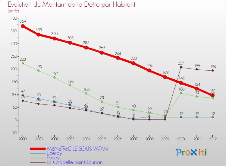 Evolution de la dette par habitant pour la commune de MéNéTRéOLS-SOUS-VATAN et les communes proches de 2000 à 2012 Comparaison de la dette par habitant pour MéNéTRéOLS-SOUS-VATAN et les communes voisines de 2000 à 2012