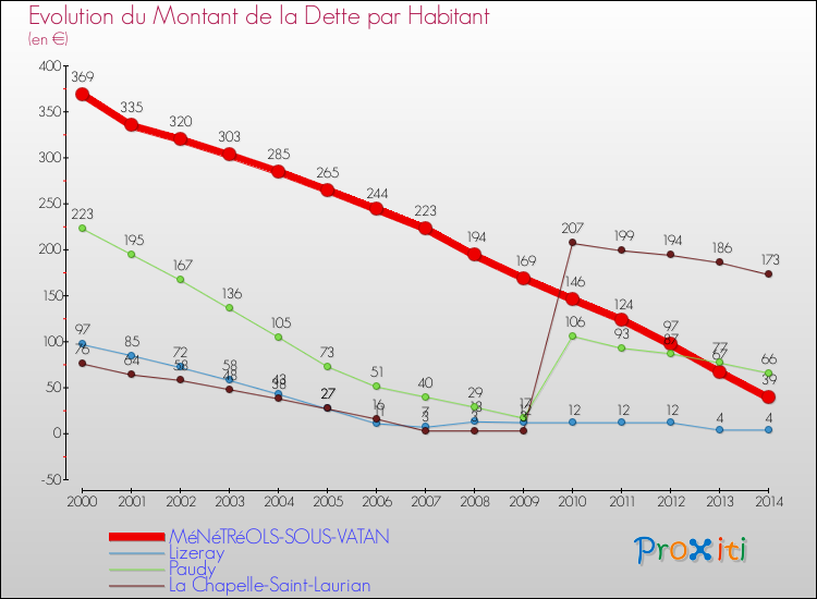 Evolution de la dette par habitant pour la commune de MéNéTRéOLS-SOUS-VATAN et les communes proches de 2000 à 2014 Comparaison de la dette par habitant pour MéNéTRéOLS-SOUS-VATAN et les communes voisines de 2000 à 2014