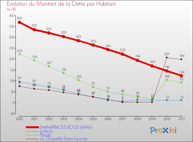 Evolution de la dette par habitant pour la commune de MéNéTRéOLS-SOUS-VATAN et les communes proches Comparaison de la dette par habitant pour MéNéTRéOLS-SOUS-VATAN et les communes voisines