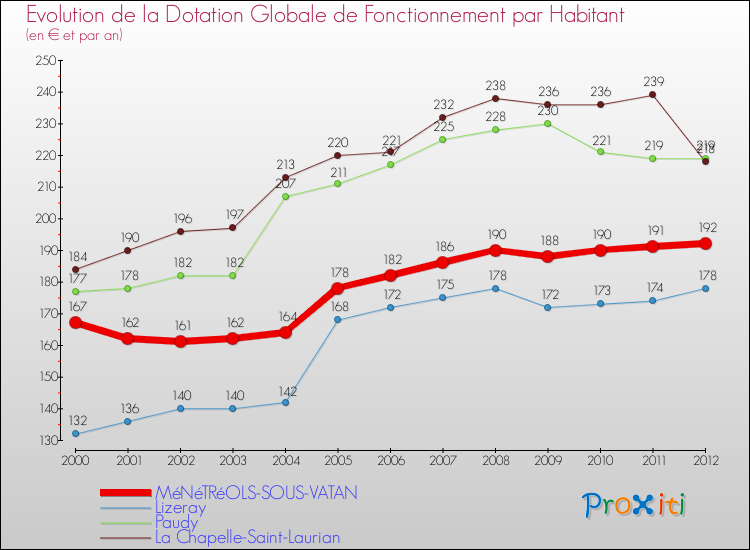 Evolution et montant de la dotation globale de fonctionnement par Habitant pour MéNéTRéOLS-SOUS-VATAN et les communes proches Comparaison des dotations globales de fonctionnement par habitant pour MéNéTRéOLS-SOUS-VATAN et les communes voisines