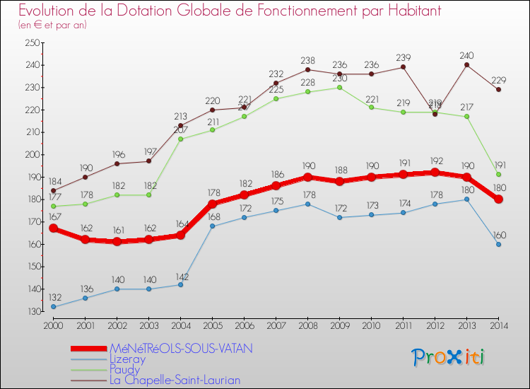 Evolution et montant de la dotation globale de fonctionnement par Habitant pour MéNéTRéOLS-SOUS-VATAN et les communes proches de 2000 à 2014. Comparaison des dotations globales de fonctionnement par habitant pour MéNéTRéOLS-SOUS-VATAN et les communes voisines de 2000 à 2014.