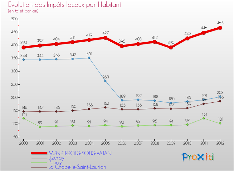 Evolution et montant des impôts locaux par Habitant pour MéNéTRéOLS-SOUS-VATAN et les communes proches Comparaison des impôts locaux par habitant pour MéNéTRéOLS-SOUS-VATAN et les communes voisines