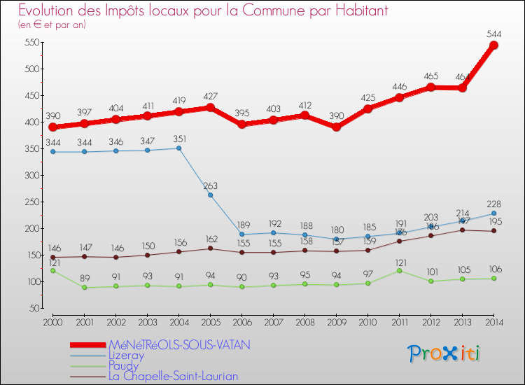 Evolution et montant des impôts locaux par Habitant pour MéNéTRéOLS-SOUS-VATAN et les communes proches de 2000 à 2014 Comparaison des impôts locaux par habitant pour MéNéTRéOLS-SOUS-VATAN et les communes voisines de 2000 à 2014