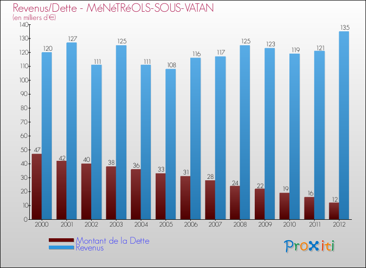 Evolution comparée de la dette et des revenus pour la commune de MéNéTRéOLS-SOUS-VATAN de 2000 à 2012 Comparaison de la dette et des revenus pour MéNéTRéOLS-SOUS-VATAN de 2000 à 2012