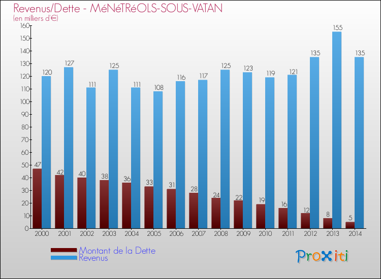 Evolution comparée de la dette et des revenus pour la commune de MéNéTRéOLS-SOUS-VATAN de 2000 à 2014 Comparaison de la dette et des revenus pour MéNéTRéOLS-SOUS-VATAN de 2000 à 2014