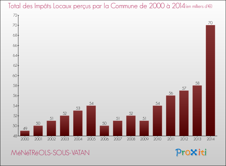 Evolution des Impôts Locaux pour la commune de MéNéTRéOLS-SOUS-VATAN de 2000 à 2014 Evolution des Impôts Locaux pour MéNéTRéOLS-SOUS-VATAN de 2000 à 2014