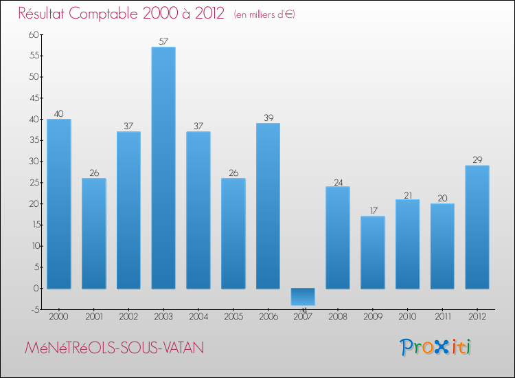 Evolution du résultat comptable pour la commune de MéNéTRéOLS-SOUS-VATAN de 2000 à 2012 Evolution du résultat comptable pour MéNéTRéOLS-SOUS-VATAN de 2000 à 2012