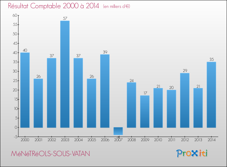 Evolution du résultat comptable pour la commune de MéNéTRéOLS-SOUS-VATAN de 2000 à 2014 Evolution du résultat comptable pour MéNéTRéOLS-SOUS-VATAN de 2000 à 2014