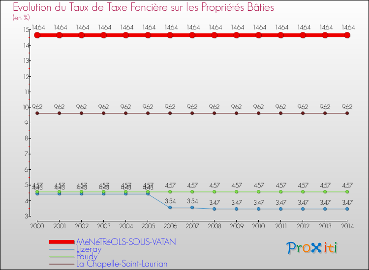 Evolution du taux de la taxe foncière sur le bati pour MéNéTRéOLS-SOUS-VATAN et les communes proches de 2000 à 2014 Comparaison des taux de taxe foncière sur le bati pour MéNéTRéOLS-SOUS-VATAN et les communes voisines de 2000 à 2014