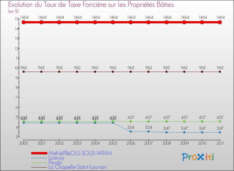 Evolution du taux de la taxe foncière sur le bati pour MéNéTRéOLS-SOUS-VATAN et les communes proches Comparaison des taux de taxe foncière sur le bati pour MéNéTRéOLS-SOUS-VATAN et les communes voisines
