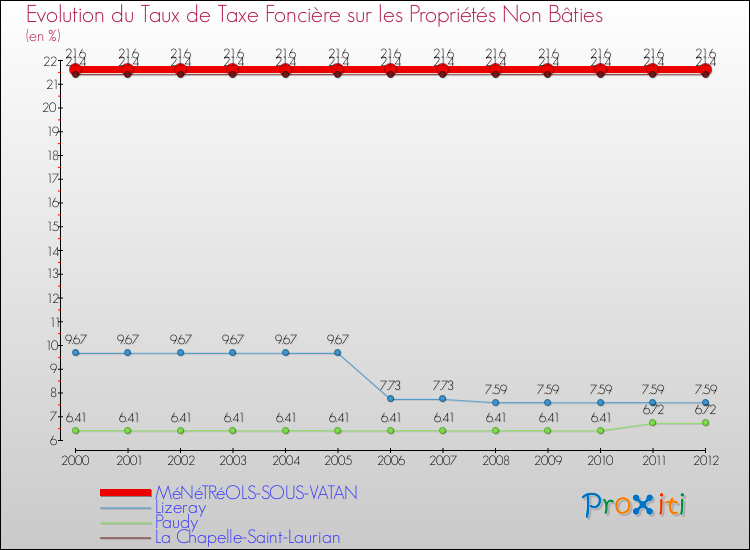 Evolution du taux de la taxe foncière sur les immeubles et terrains non batis pour MéNéTRéOLS-SOUS-VATAN et les communes proches de 2000 à 2012 Comparaison des taux de la taxe foncière sur les immeubles et terrains non batis pour MéNéTRéOLS-SOUS-VATAN et les communes voisines de 2000 à 2012
