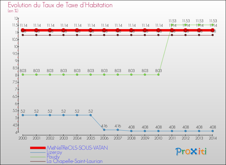 Evolution du taux de la taxe d'habitation pour MéNéTRéOLS-SOUS-VATAN et les communes proches de 2000 à 2014 Comparaison des taux de la taxe d'habitation pour MéNéTRéOLS-SOUS-VATAN et les communes voisines de 2000 à 2014