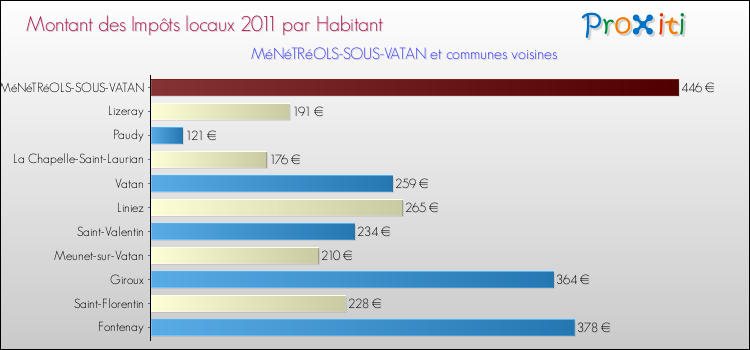 Montant des impôts locaux par Habitant pour MéNéTRéOLS-SOUS-VATAN et les communes proches Comparaison des impôts locaux par habitant pour MéNéTRéOLS-SOUS-VATAN et les communes voisines