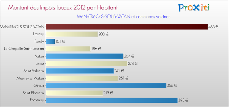 Montant des impôts locaux par Habitant pour MéNéTRéOLS-SOUS-VATAN et les communes proches Comparaison des impôts locaux par habitant pour MéNéTRéOLS-SOUS-VATAN et les communes voisines