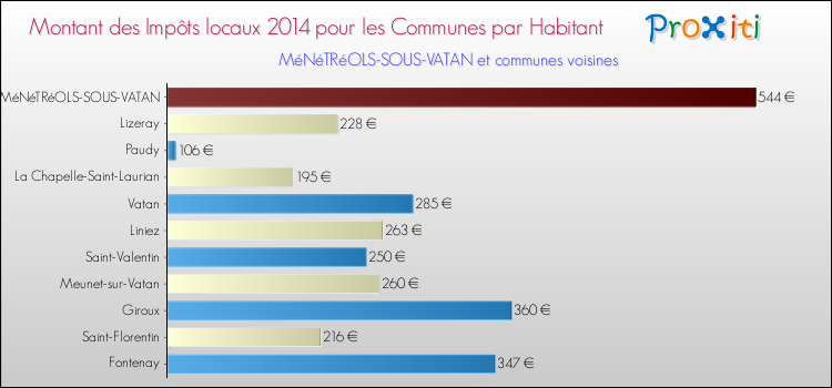 Montant des impôts locaux par Habitant pour MéNéTRéOLS-SOUS-VATAN et les communes proches en 2014 Comparaison des impôts locaux par habitant pour MéNéTRéOLS-SOUS-VATAN et les communes voisines en 2014