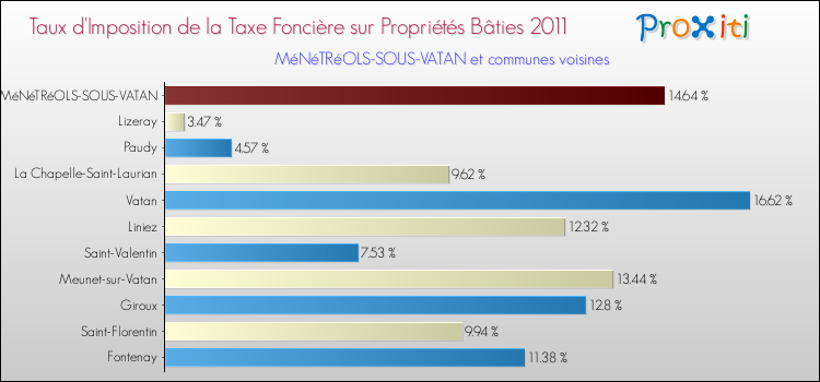 Taux d'imposition de la taxe foncière sur le bati 2011 pour MéNéTRéOLS-SOUS-VATAN et les communes proches Comparaison des taux d'imposition de la taxe foncière sur le bati 2011 pour MéNéTRéOLS-SOUS-VATAN et les communes voisines