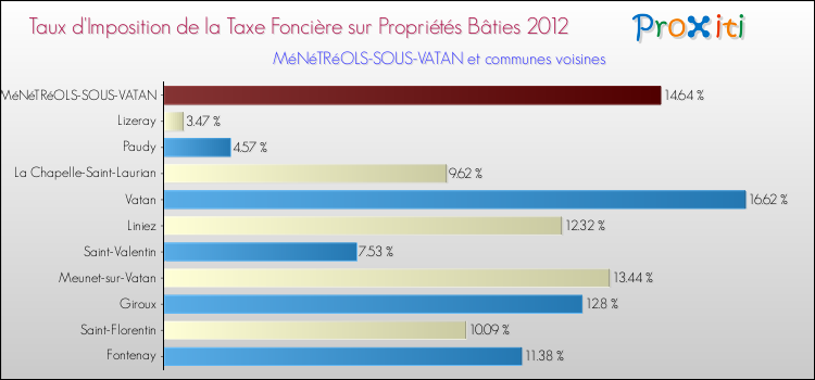 Taux d'imposition de la taxe foncière sur le bati 2012 pour MéNéTRéOLS-SOUS-VATAN et les communes proches Comparaison des taux d'imposition de la taxe foncière sur le bati 2012 pour MéNéTRéOLS-SOUS-VATAN et les communes voisines