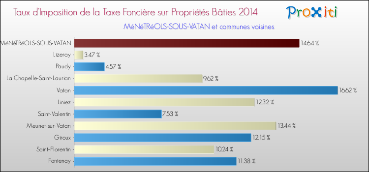 Taux d'imposition de la taxe foncière sur le bati 2014 pour MéNéTRéOLS-SOUS-VATAN et les communes proches Comparaison des taux d'imposition de la taxe foncière sur le bati 2014 pour MéNéTRéOLS-SOUS-VATAN et les communes voisines