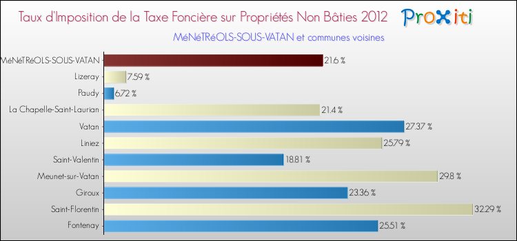 Taux d'imposition de la taxe foncière sur les immeubles et terrains non batis 2012 pour MéNéTRéOLS-SOUS-VATAN et les communes proches Comparaison des taux d'imposition de la taxe foncière sur les immeubles et terrains non batis 2012 pour MéNéTRéOLS-SOUS-VATAN et les communes voisines