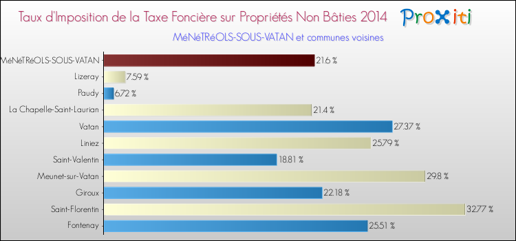 Taux d'imposition de la taxe foncière sur les immeubles et terrains non batis 2014 pour MéNéTRéOLS-SOUS-VATAN et les communes proches Comparaison des taux d'imposition de la taxe foncière sur les immeubles et terrains non batis 2014 pour MéNéTRéOLS-SOUS-VATAN et les communes voisines