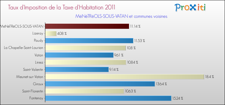 Taux d'imposition de la taxe d'habitation 2011 pour MéNéTRéOLS-SOUS-VATAN et les communes proches Comparaison des taux d'imposition de la taxe d'habitation 2011 pour MéNéTRéOLS-SOUS-VATAN et les communes voisines