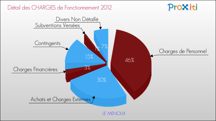 Décomposition des Charges de Fonctionnement 2012 de la commune de LE MENOUX Charges de Fonctionnement 2012 pour la commune de LE MENOUX
