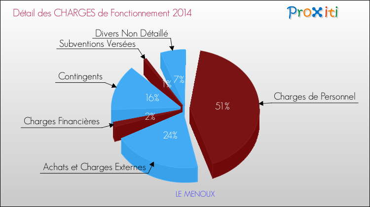 Décomposition des Charges de Fonctionnement 2014 de la commune de LE MENOUX Charges de Fonctionnement 2014 pour la commune de LE MENOUX