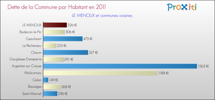 Dette par habitant de la commune en 2011 pour LE MENOUX et les communes proches Comparaison de la dette par habitant de la commune en 2011 pour LE MENOUX et les communes voisines