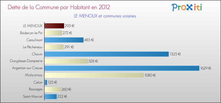 Dette par habitant de la commune en 2012 pour LE MENOUX et les communes proches Comparaison de la dette par habitant de la commune en 2012 pour LE MENOUX et les communes voisines