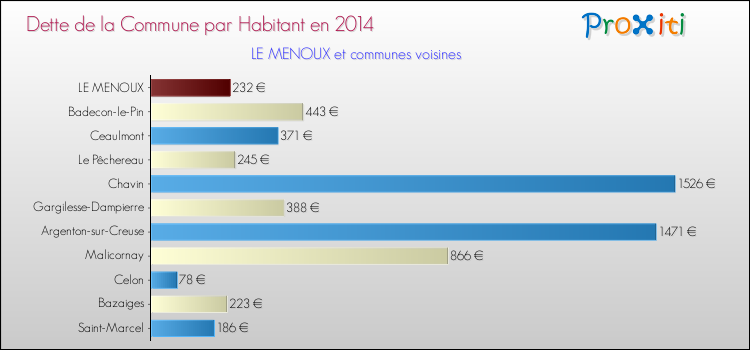 Dette par habitant de la commune en 2014 pour LE MENOUX et les communes proches Comparaison de la dette par habitant de la commune en 2014 pour LE MENOUX et les communes voisines