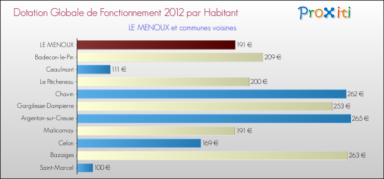 Montant des dotations globales de fonctionnement DGF par Habitant pour LE MENOUX et les communes proches Comparaison des des dotations globales de fonctionnement DGF par habitant pour LE MENOUX et les communes voisines